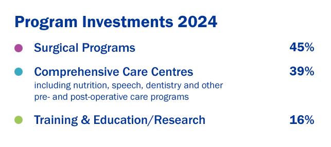 Chart of OSC 2024 program investments